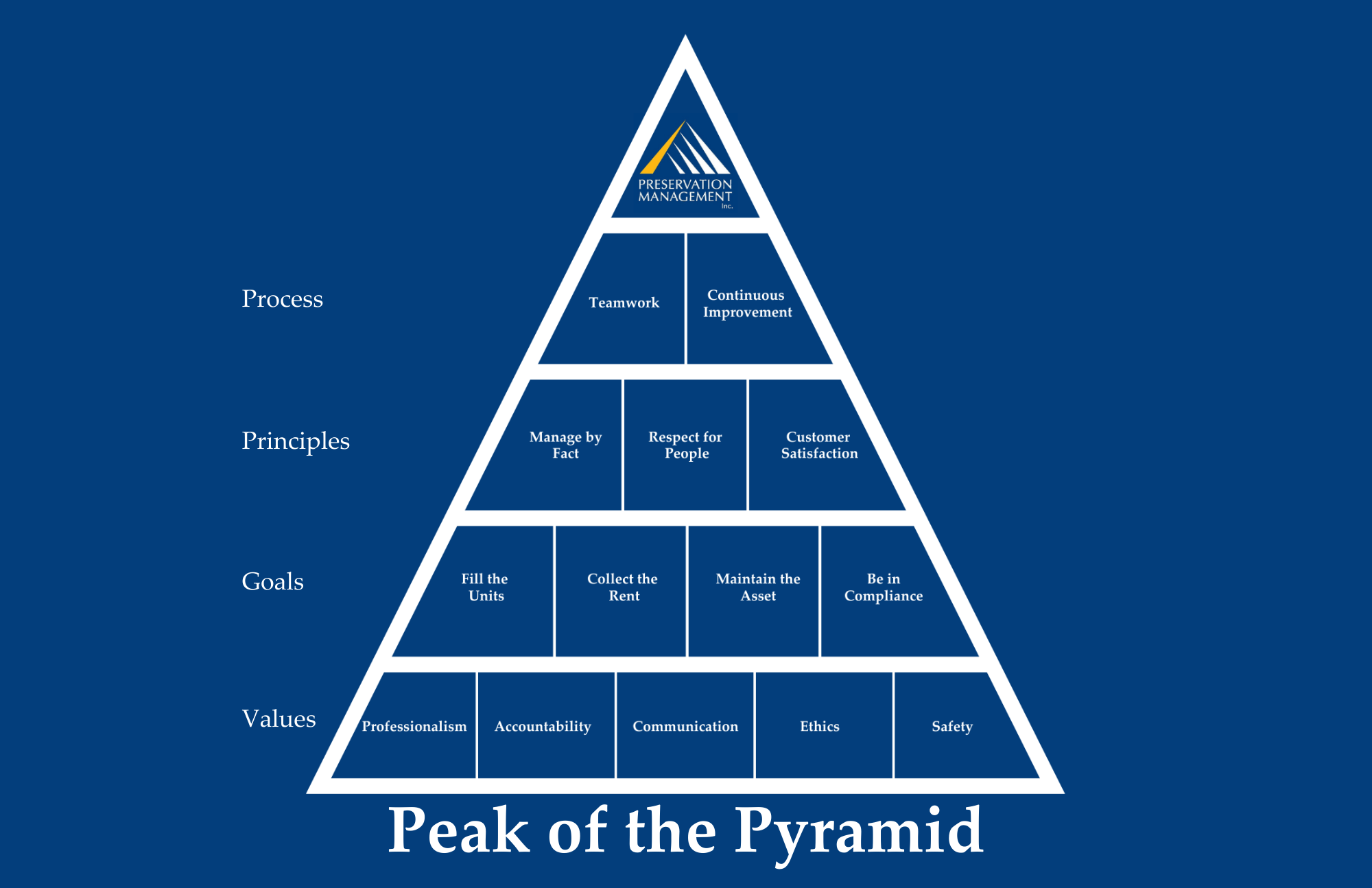 Pyramid of Success Preservation Management, Inc.